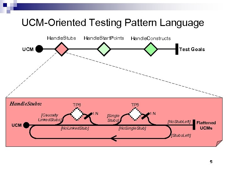 UCM-Oriented Testing Pattern Language Handle. Stubs Handle. Start. Points Handle. Constructs UCM Test Goals