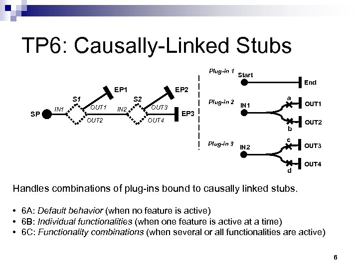 TP 6: Causally-Linked Stubs Plug-in 1 EP 1 SP IN 1 OUT 2 IN