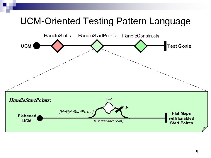 UCM-Oriented Testing Pattern Language Handle. Stubs Handle. Start. Points Handle. Constructs UCM Test Goals