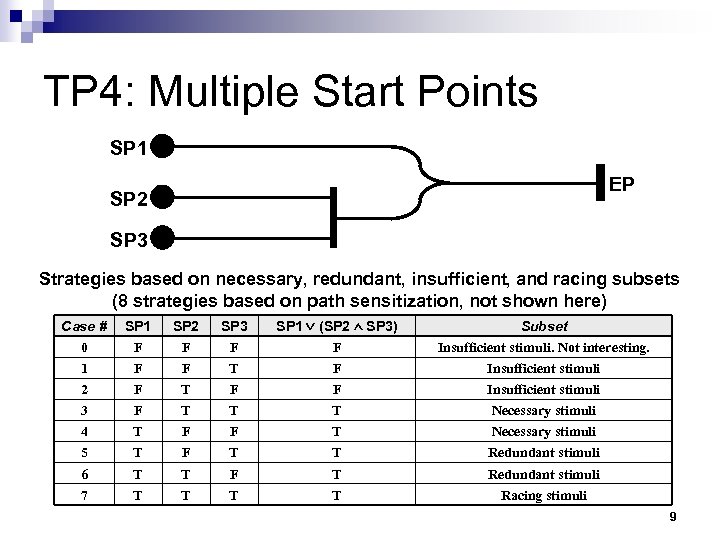 TP 4: Multiple Start Points SP 1 EP SP 2 SP 3 Strategies based