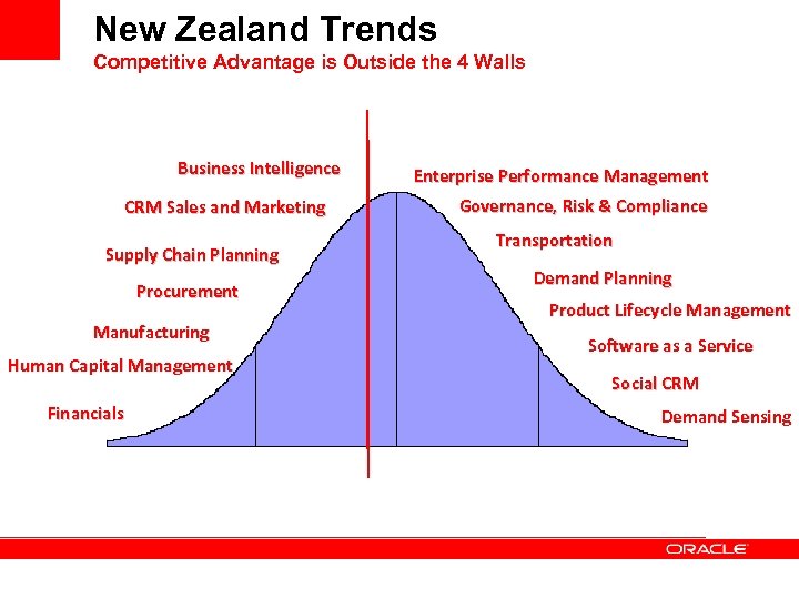 New Zealand Trends Competitive Advantage is Outside the 4 Walls Business Intelligence CRM Sales