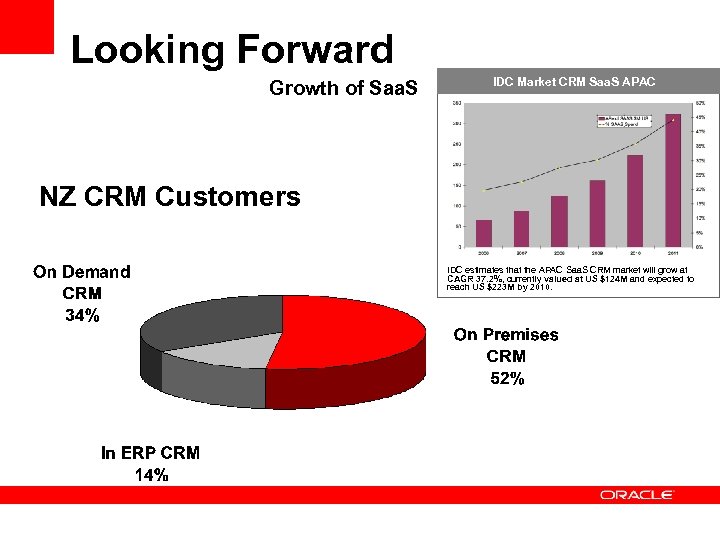Looking Forward Growth of Saa. S IDC Market CRM Saa. S APAC NZ CRM