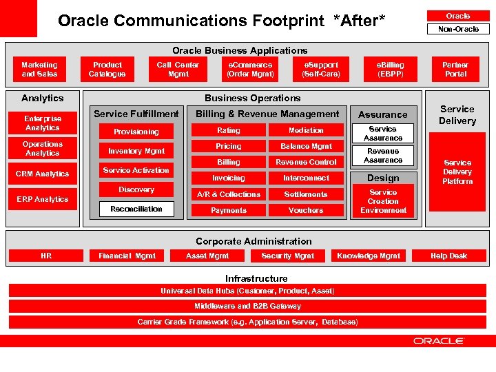 Oracle Communications Footprint *After* Oracle Non-Oracle Business Applications Marketing and Sales Product Catalogue Call