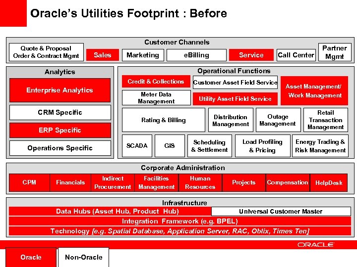 Solutions Map – Footprint : Before Oracle’s Utilities Overall View Quote & Proposal Order