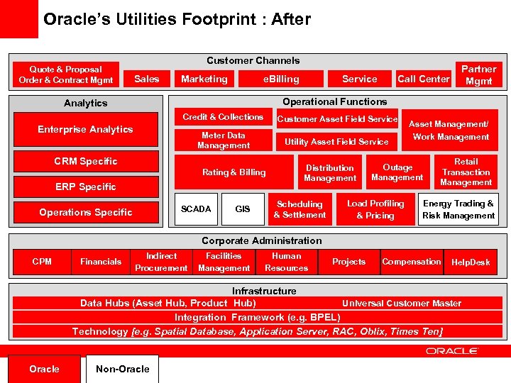 Solutions Map – Footprint : After Oracle’s Utilities Overall View Quote & Proposal Order