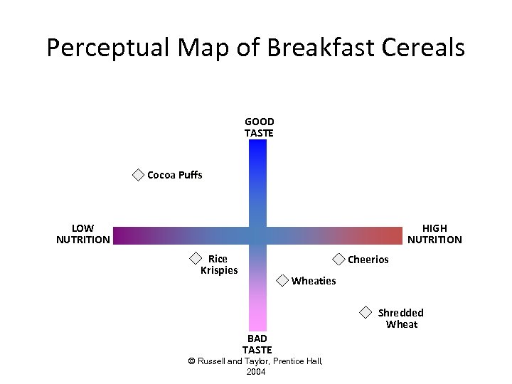 Perceptual Map of Breakfast Cereals GOOD TASTE Cocoa Puffs LOW NUTRITION HIGH NUTRITION Rice