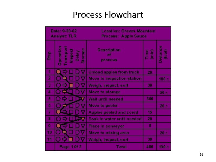 Process Flowchart Description of process 1 Unload apples from truck 2 Move to inspection