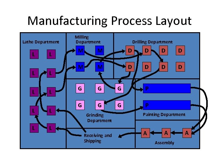 Manufacturing Process Layout Lathe Department L L L L L Milling Department Drilling Department