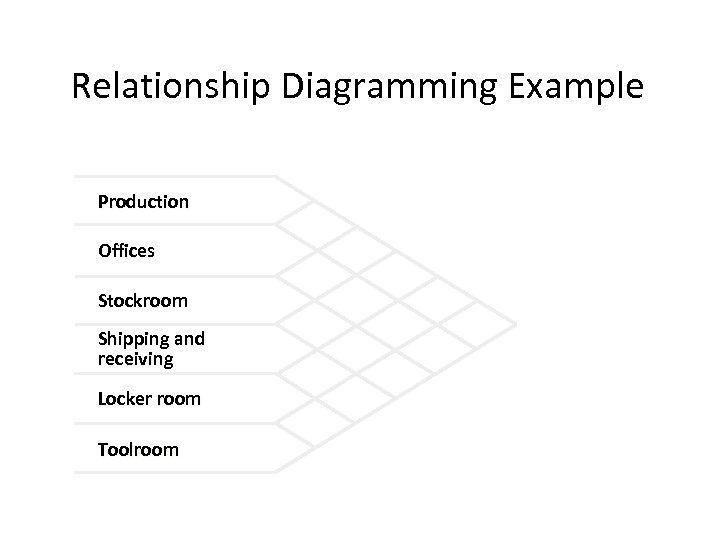 Relationship Diagramming Example Production Offices Stockroom Shipping and receiving Locker room Toolroom 