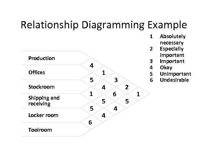 Relationship Diagramming Example 1 2 Production Offices Stockroom Shipping and receiving Locker room Toolroom