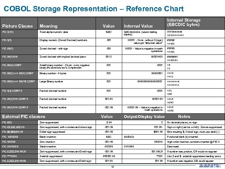 COBOL Storage Representation – Reference Chart Value Internal Storage (EBCDIC bytes) Picture Clause Meaning