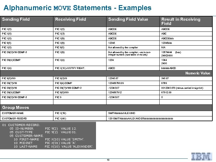 Alphanumeric MOVE Statements - Examples MOVE Sending Field Receiving Field Sending Field Value Result