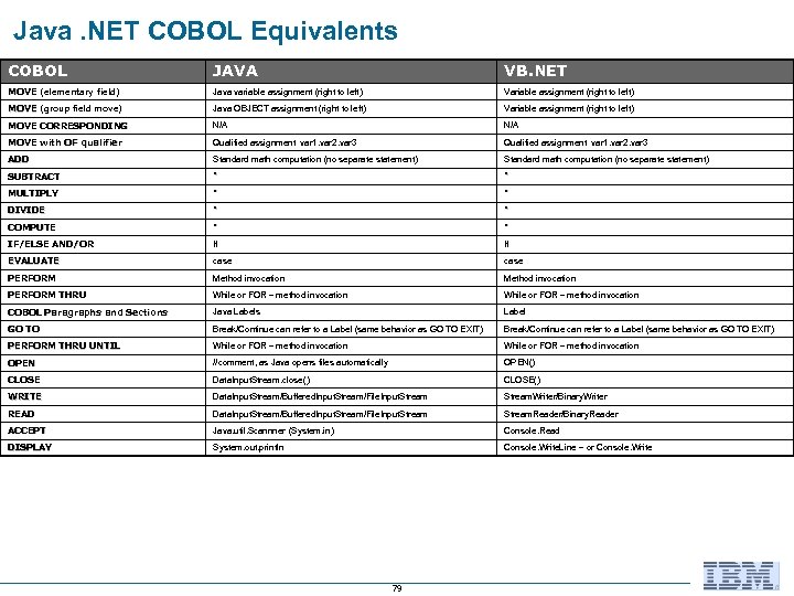 Java. NET COBOL Equivalents COBOL JAVA VB. NET MOVE (elementary field) Java variable assignment