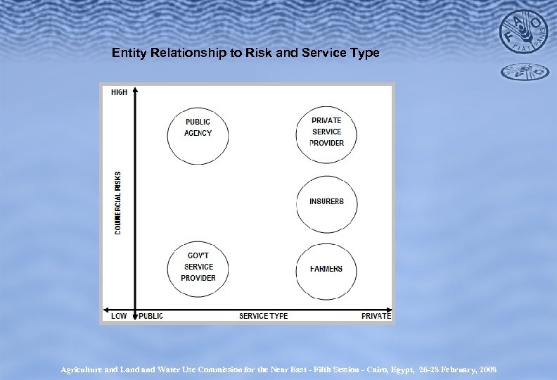 Entity Relationship to Risk and Service Type Agriculture and Land Water Use Commission for