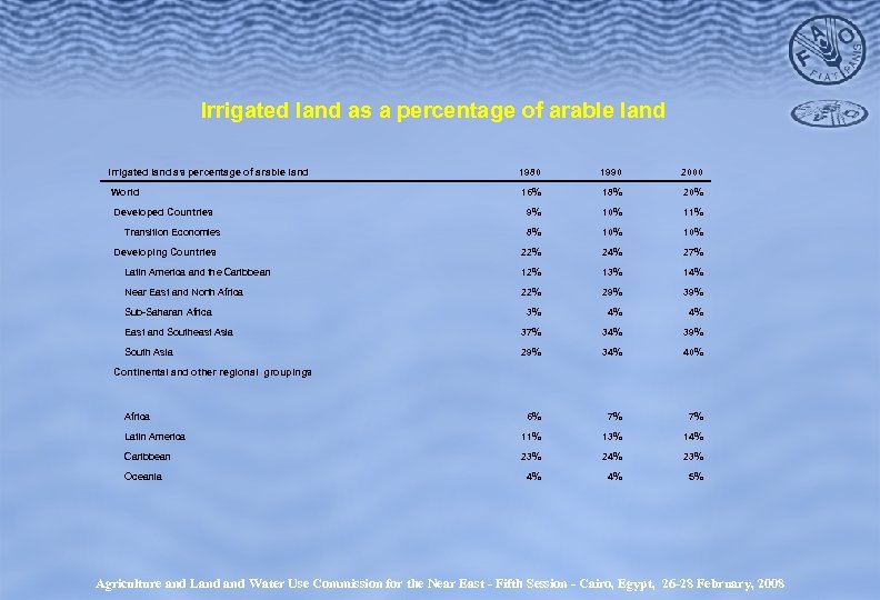 Irrigated land as a percentage of arable land Irrigated land as percentage of arable
