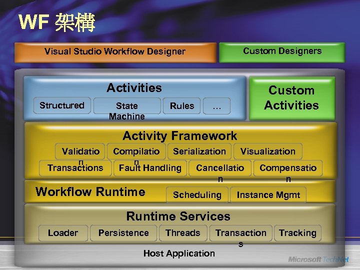 WF 架構 Custom Designers Visual Studio Workflow Designer Activities Structured State Machine Rules Custom