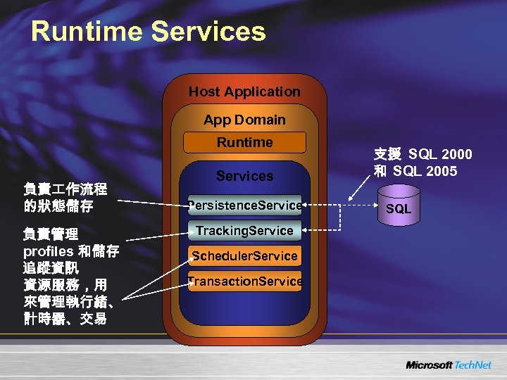 Runtime Services Host Application App Domain Runtime 負責 作流程 的狀態儲存 負責管理 profiles 和儲存 追蹤資訊