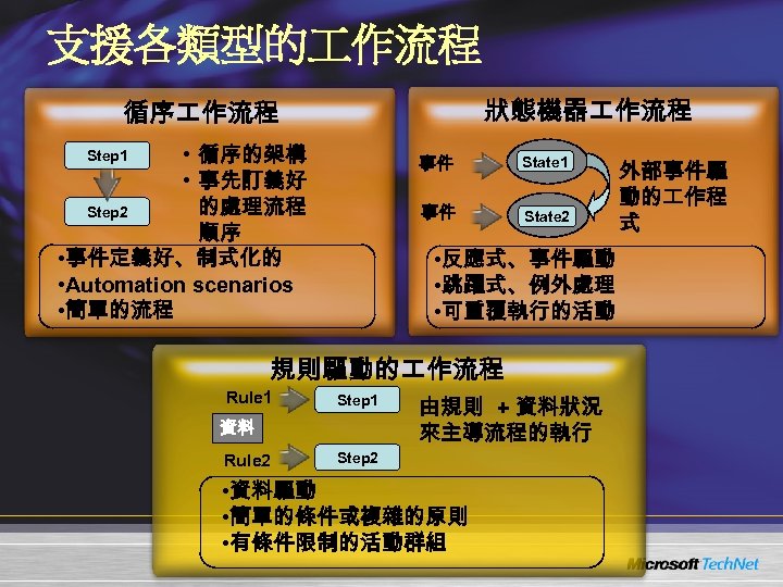 支援各類型的 作流程 狀態機器 作流程 循序 作流程 • 循序的架構 • 事先訂義好 的處理流程 Step 2 順序