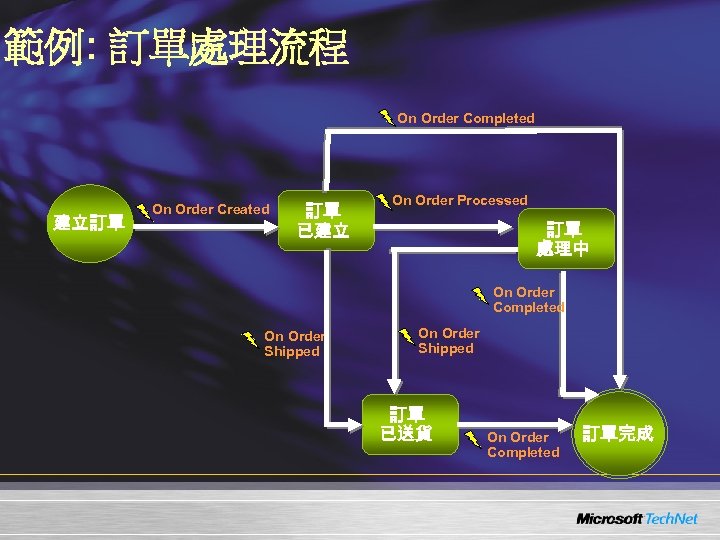 範例: 訂單處理流程 On Order Completed 建立訂單 On Order Created 訂單 已建立 On Order Processed