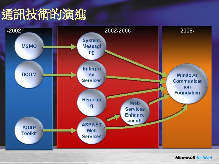通訊技術的演進 -2002 -2006 - 