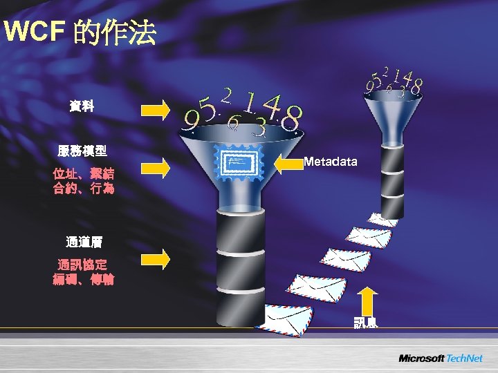 WCF 的作法 資料 服務模型 位址、繫結 合約、行為 Metadata 通道層 通訊協定 編碼、傳輸 訊息 