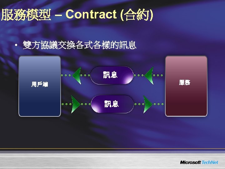服務模型 – Contract (合約) • 雙方協議交換各式各樣的訊息 訊息 用戶端 訊息 服務 