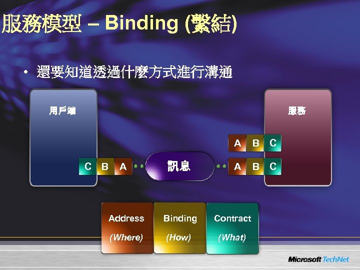 服務模型 – Binding (繫結) • 還要知道透過什麼方式進行溝通 用戶端 服務 A C B A 訊息 B