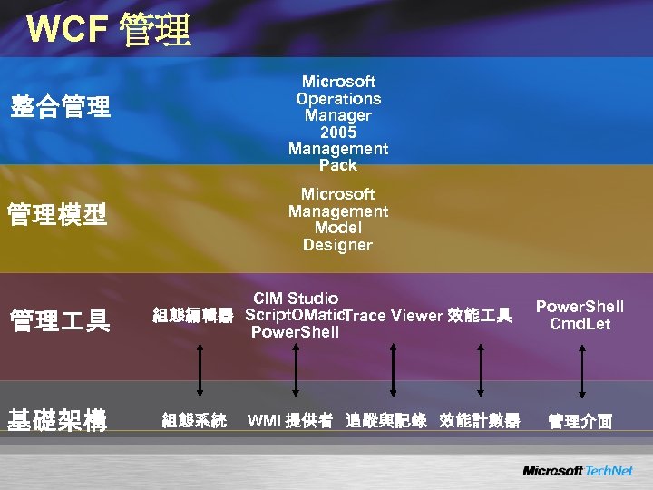 WCF 管理 Microsoft Operations Manager 2005 Management Pack 整合管理 Microsoft Management Model Designer 管理模型