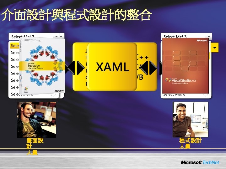 介面設計與程式設計的整合 畫面設 計 人員 程式設計 人員 