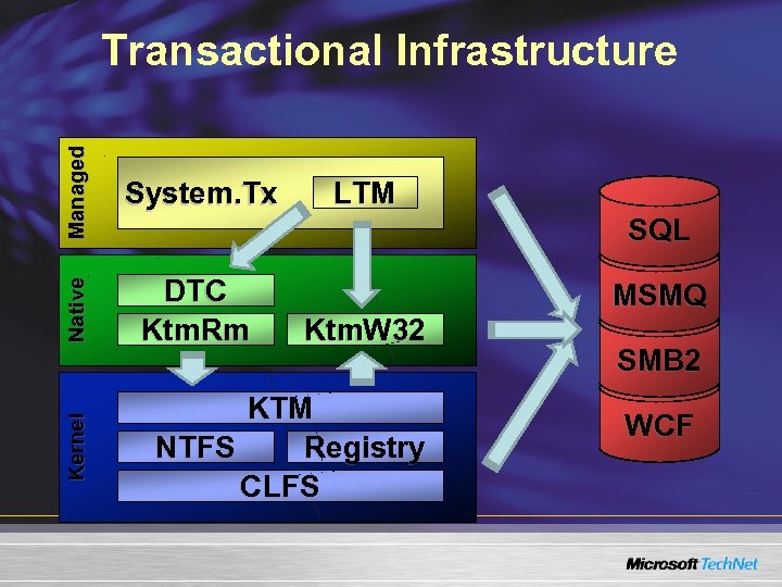 Managed DTC Ktm. Rm Kernel System. Tx Native Transactional Infrastructure LTM SQL Ktm. W