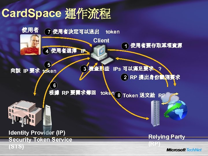 Card. Space 運作流程 使用者 7 使用者決定可以送出 token Client 4 使用者選擇 IP 5 向該 IP