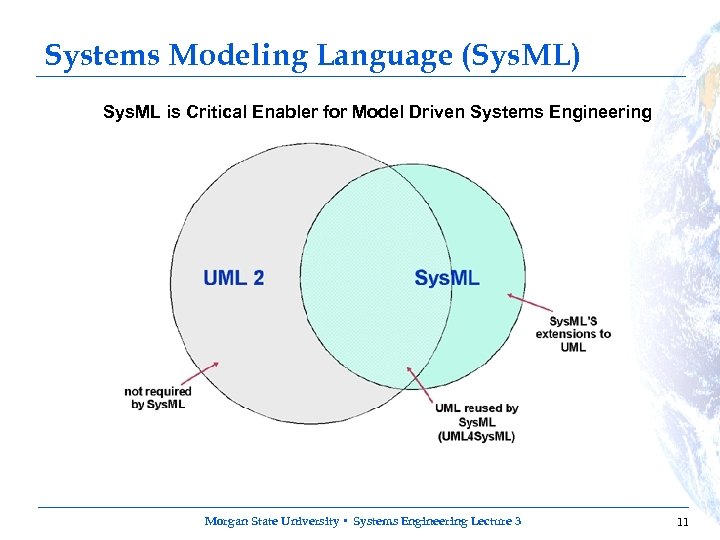 Systems Modeling Language (Sys. ML) Sys. ML is Critical Enabler for Model Driven Systems