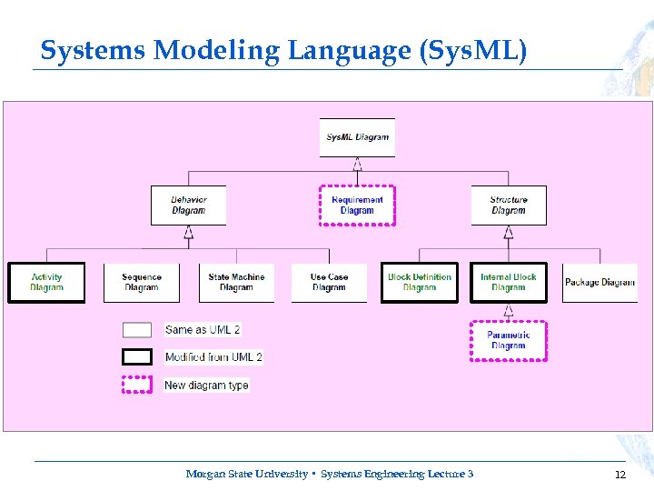 Systems Modeling Language (Sys. ML) Morgan State University • Systems Engineering Lecture 3 12