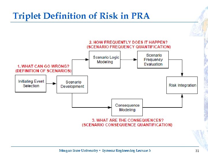 Triplet Definition of Risk in PRA Morgan State University • Systems Engineering Lecture 3