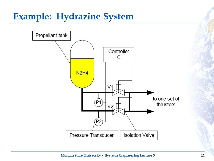 Example: Hydrazine System Morgan State University • Systems Engineering Lecture 3 33 