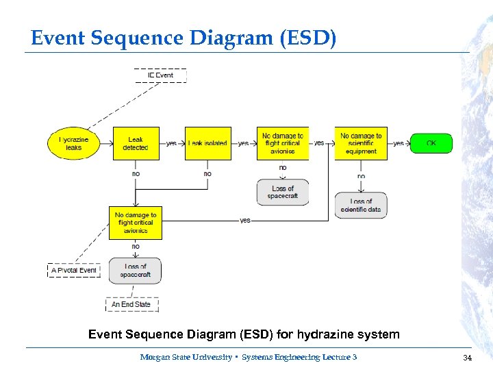 Event Sequence Diagram (ESD) for hydrazine system Morgan State University • Systems Engineering Lecture