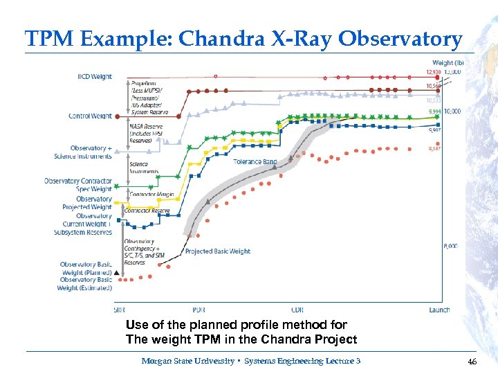 TPM Example: Chandra X-Ray Observatory Use of the planned profile method for The weight