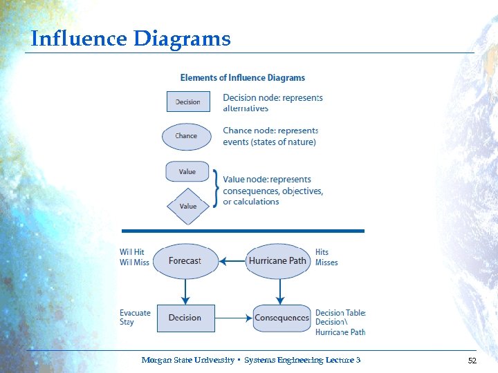 Influence Diagrams Morgan State University • Systems Engineering Lecture 3 52 