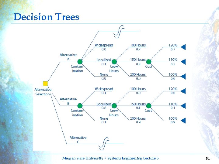 Decision Trees Morgan State University • Systems Engineering Lecture 3 54 