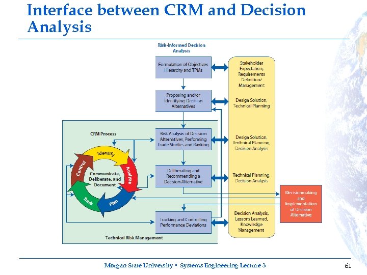 Interface between CRM and Decision Analysis Morgan State University • Systems Engineering Lecture 3