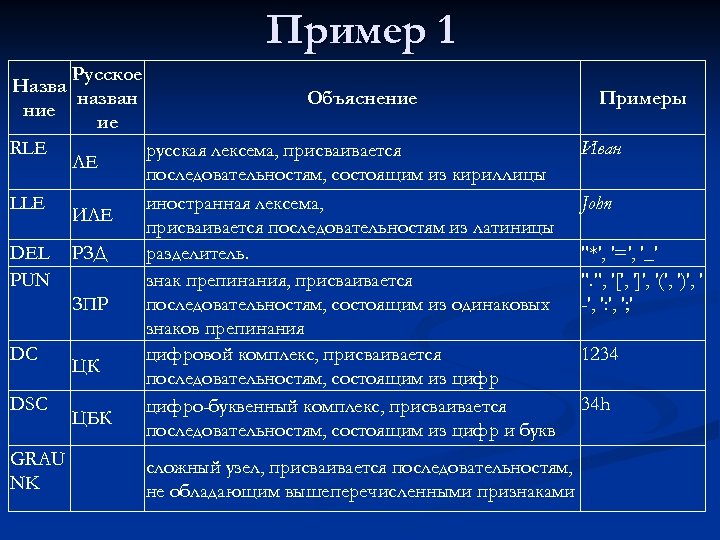 Пример 1 Русское Назва назван Объяснение ие RLE русская лексема, присваивается ЛЕ последовательностям, состоящим