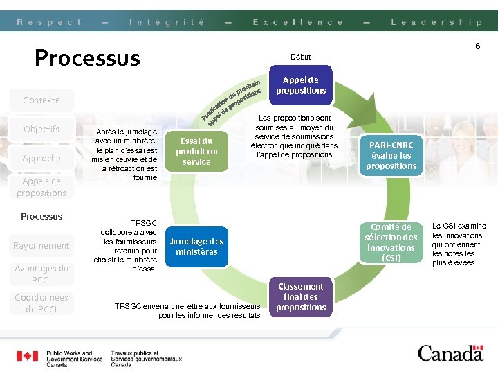 6 Processus Début Appel de propositions Contexte Objectifs Approche Appels de propositions Processus Rayonnement