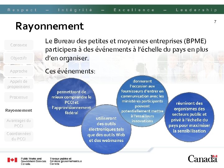 Rayonnement Objectifs Le Bureau des petites et moyennes entreprises (BPME) participera à des événements