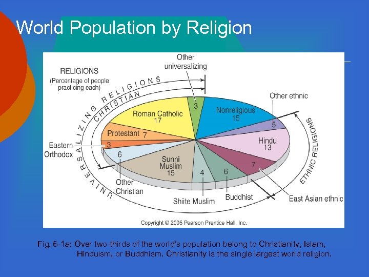 World Population by Religion Fig. 6 -1 a: Over two-thirds of the world’s population