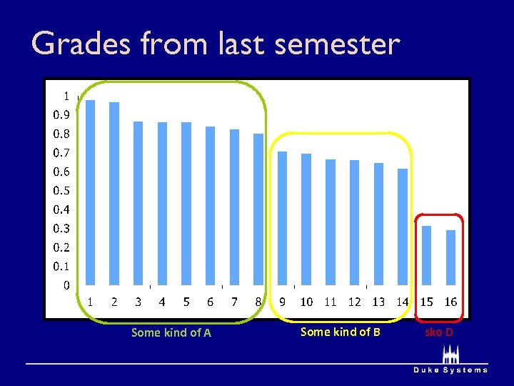 Grades from last semester Some kind of A Some kind of B sko D