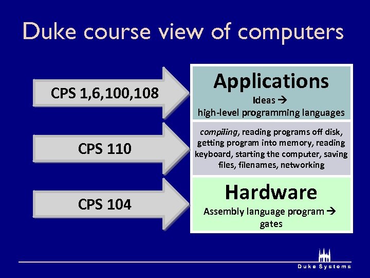 Duke course view of computers CPS 1, 6, 100, 108 What’s missing? CPS 110