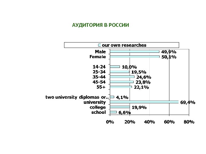 АУДИТОРИЯ В РОССИИ AGE EDUCATION www. nctvp. ru 