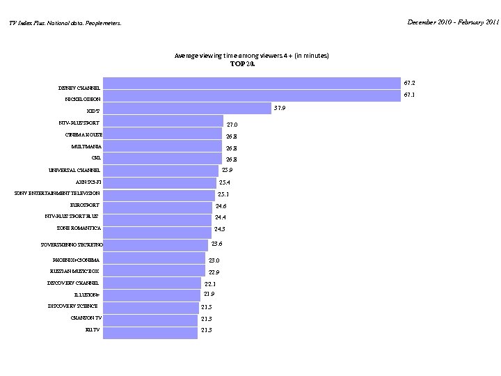 December 2010 - February 2011 TV Index Plus. National data. Peoplemeters. Average viewing time