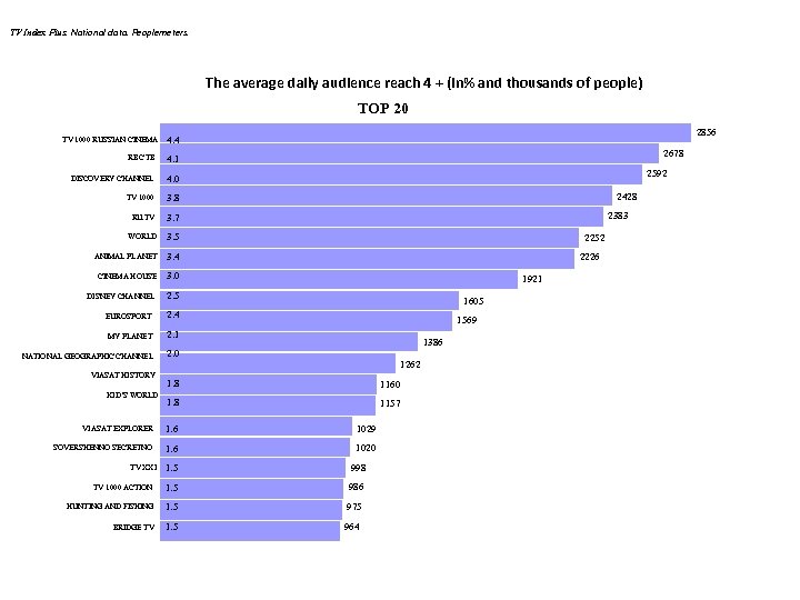 TV Index Plus. National data. Peoplemeters. December 2010 - February 2011 The average daily