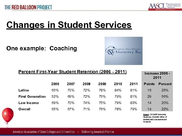 Red Balloon Project Changes in Student Services One example: Coaching Percent First Year Student